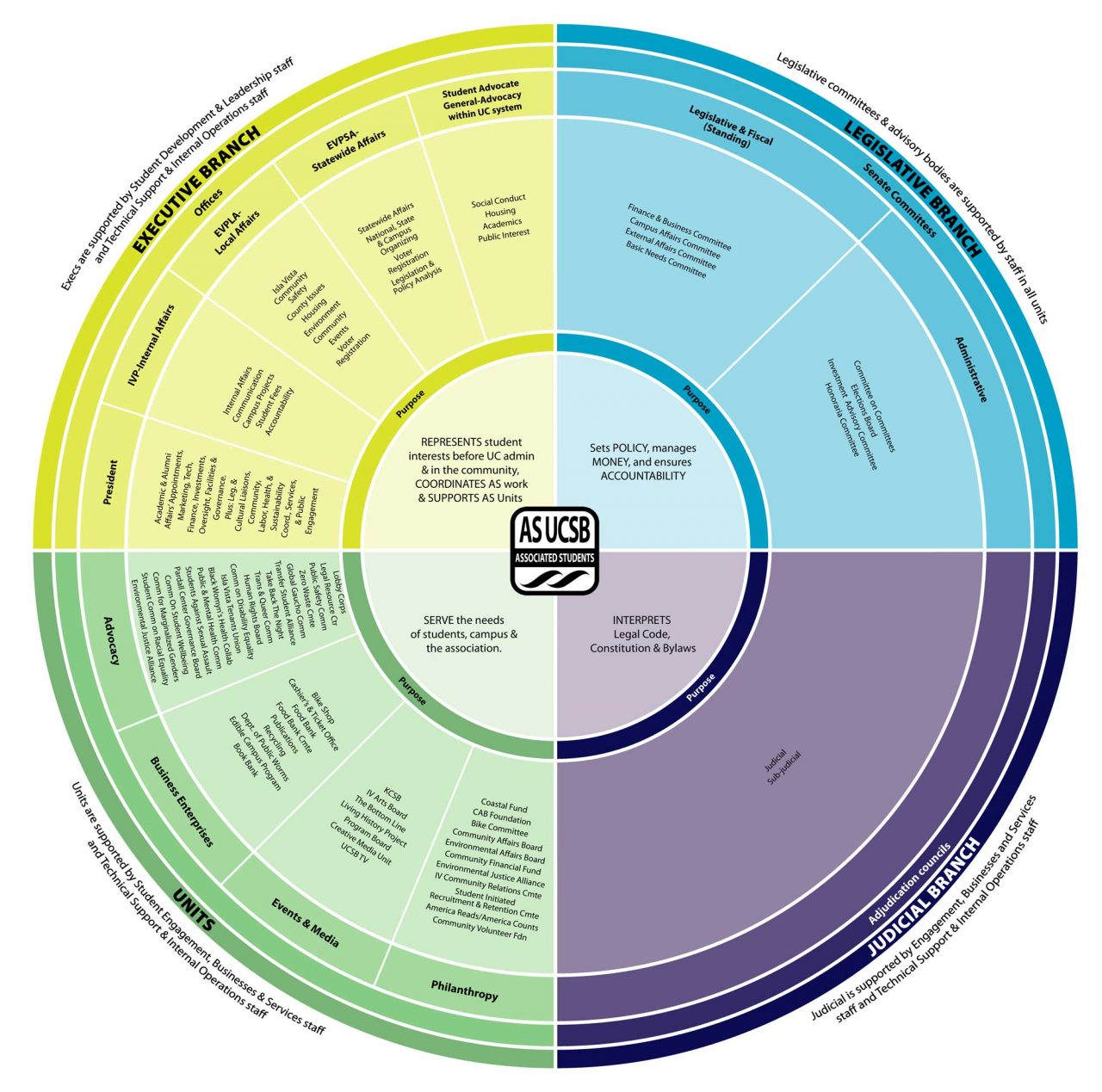 Org chart